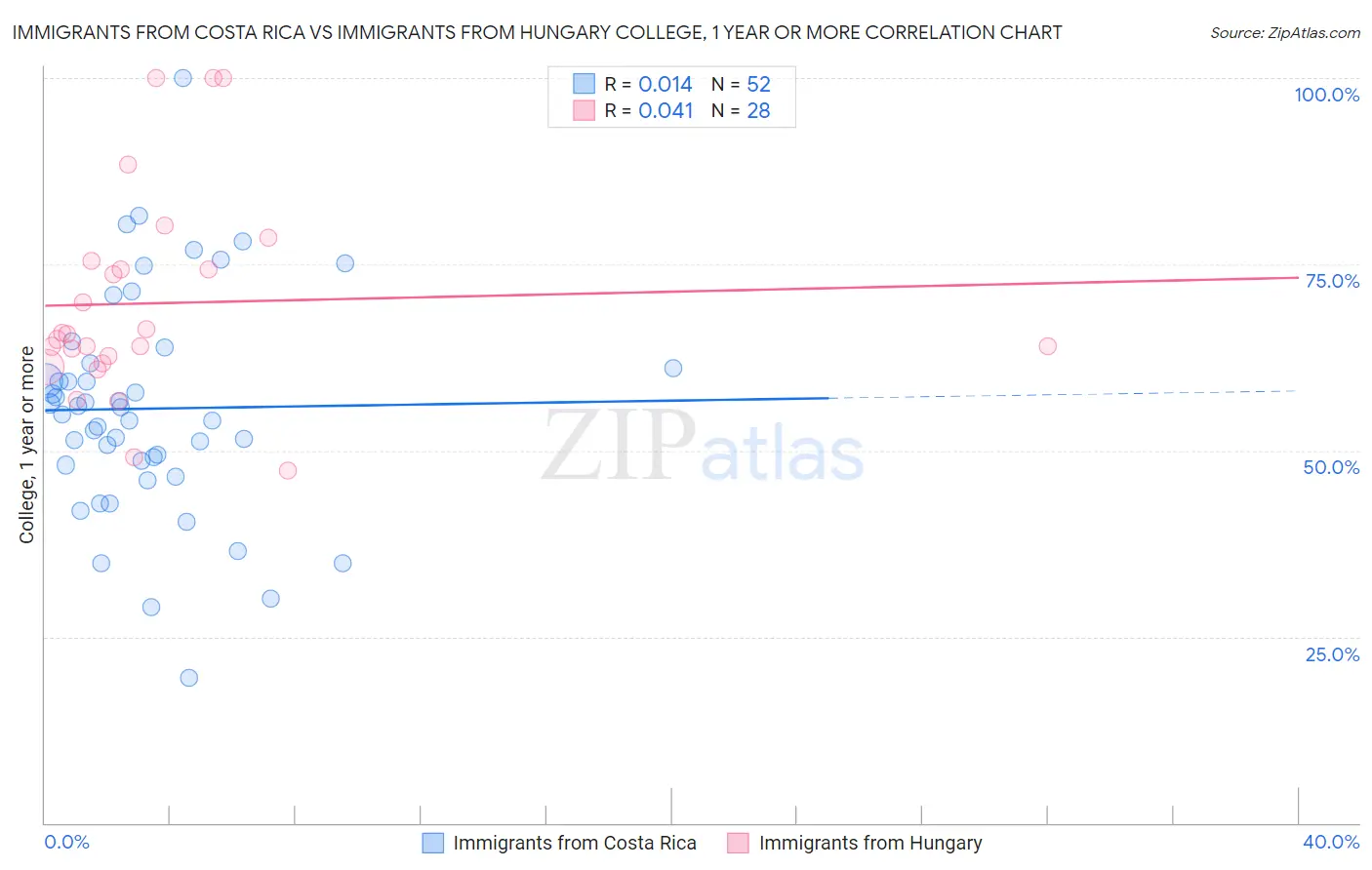 Immigrants from Costa Rica vs Immigrants from Hungary College, 1 year or more