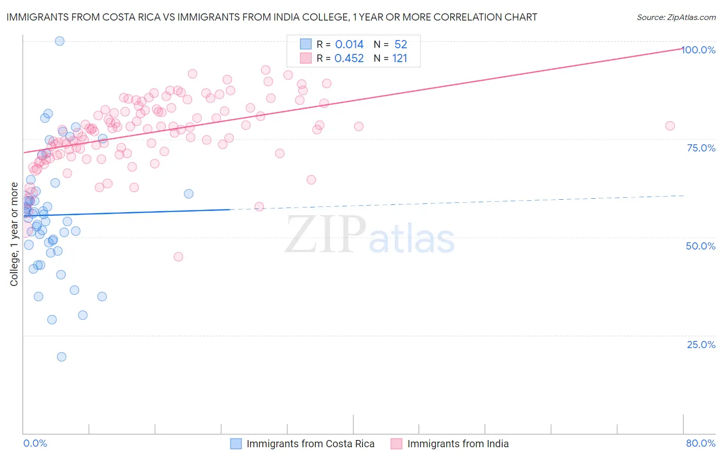 Immigrants from Costa Rica vs Immigrants from India College, 1 year or more