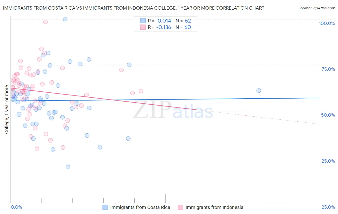 Immigrants from Costa Rica vs Immigrants from Indonesia College, 1 year or more