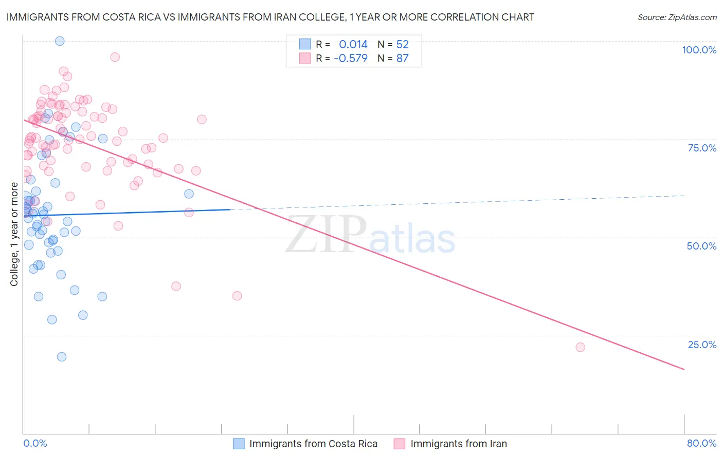 Immigrants from Costa Rica vs Immigrants from Iran College, 1 year or more