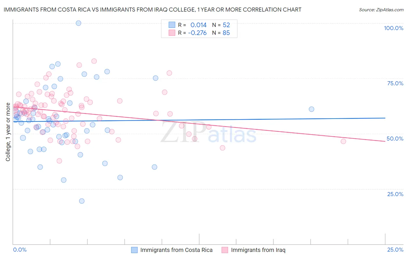 Immigrants from Costa Rica vs Immigrants from Iraq College, 1 year or more
