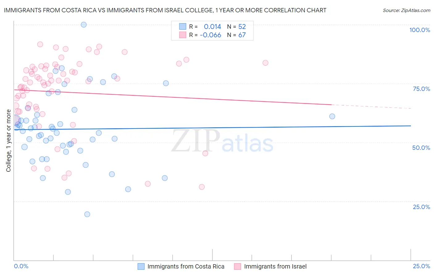 Immigrants from Costa Rica vs Immigrants from Israel College, 1 year or more