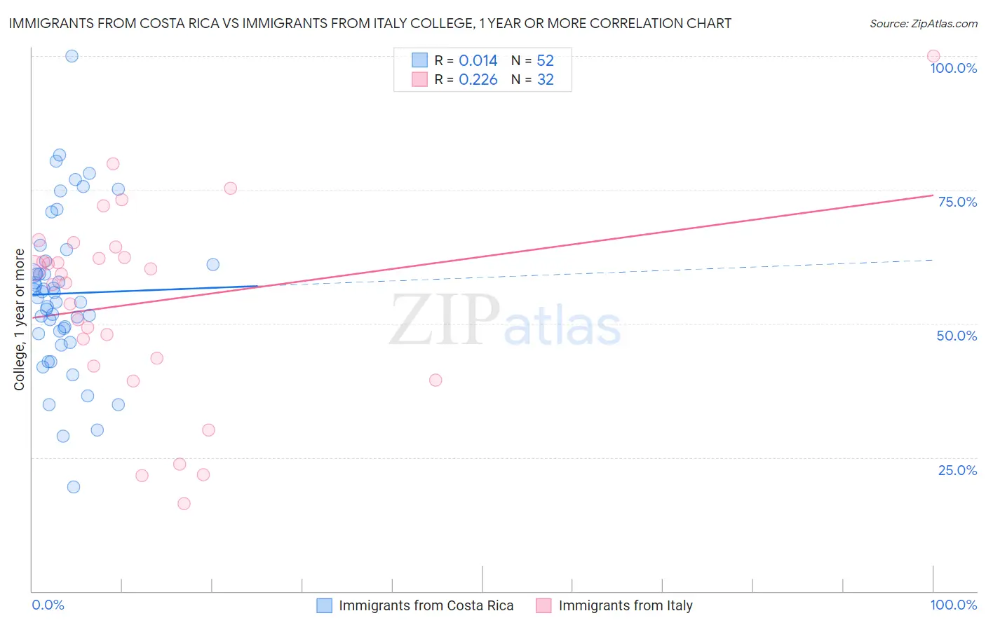 Immigrants from Costa Rica vs Immigrants from Italy College, 1 year or more