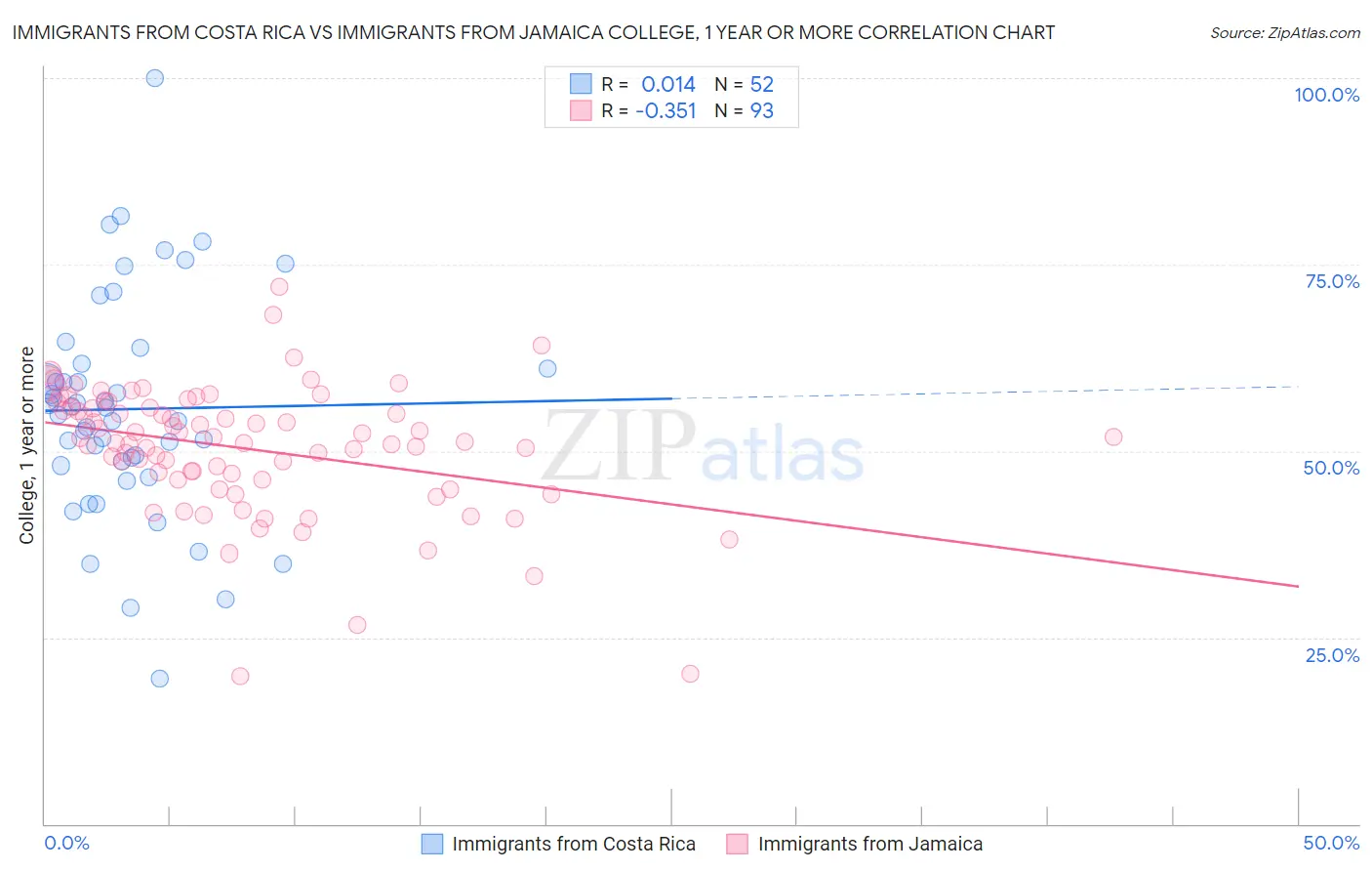 Immigrants from Costa Rica vs Immigrants from Jamaica College, 1 year or more