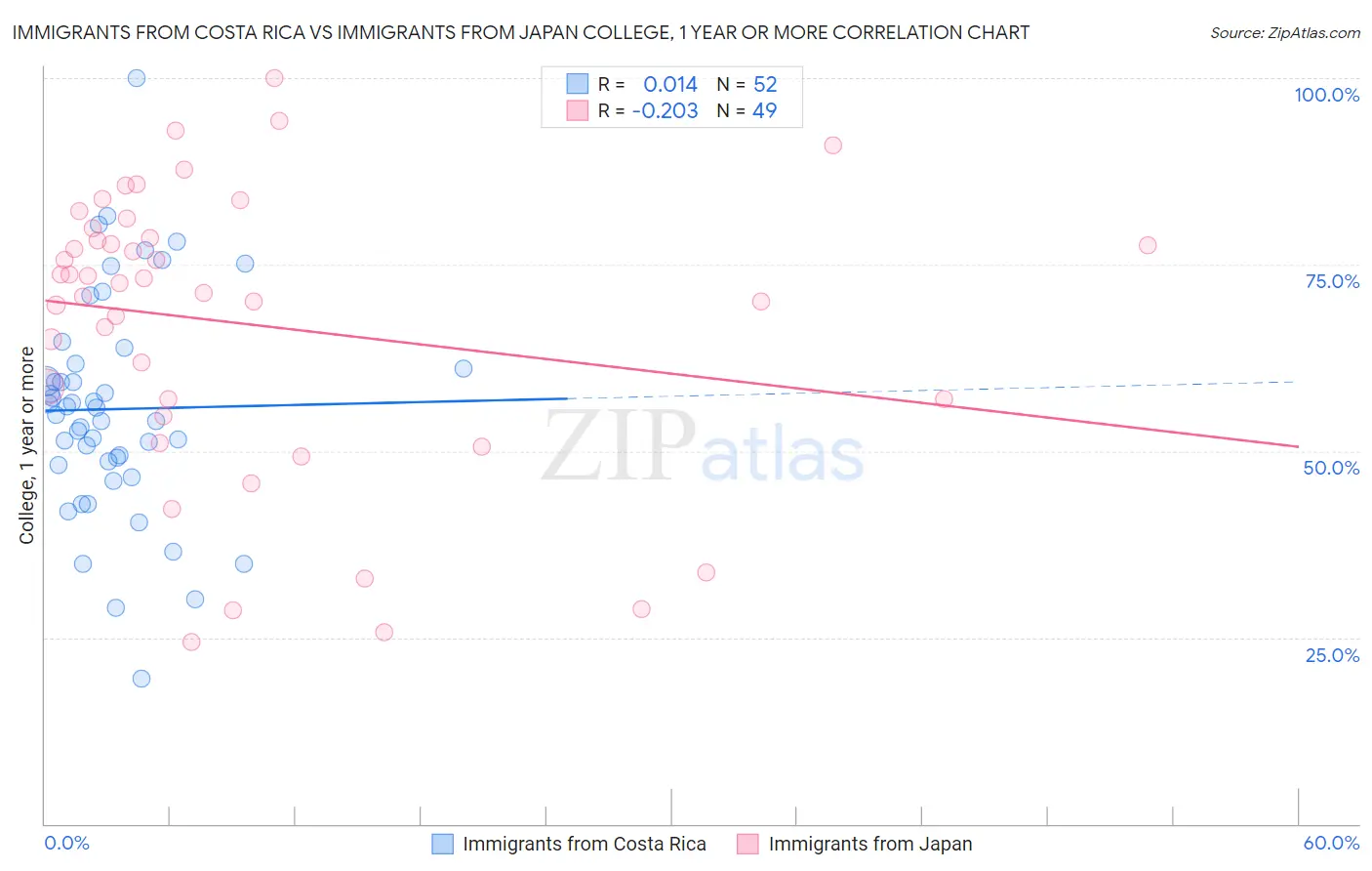 Immigrants from Costa Rica vs Immigrants from Japan College, 1 year or more