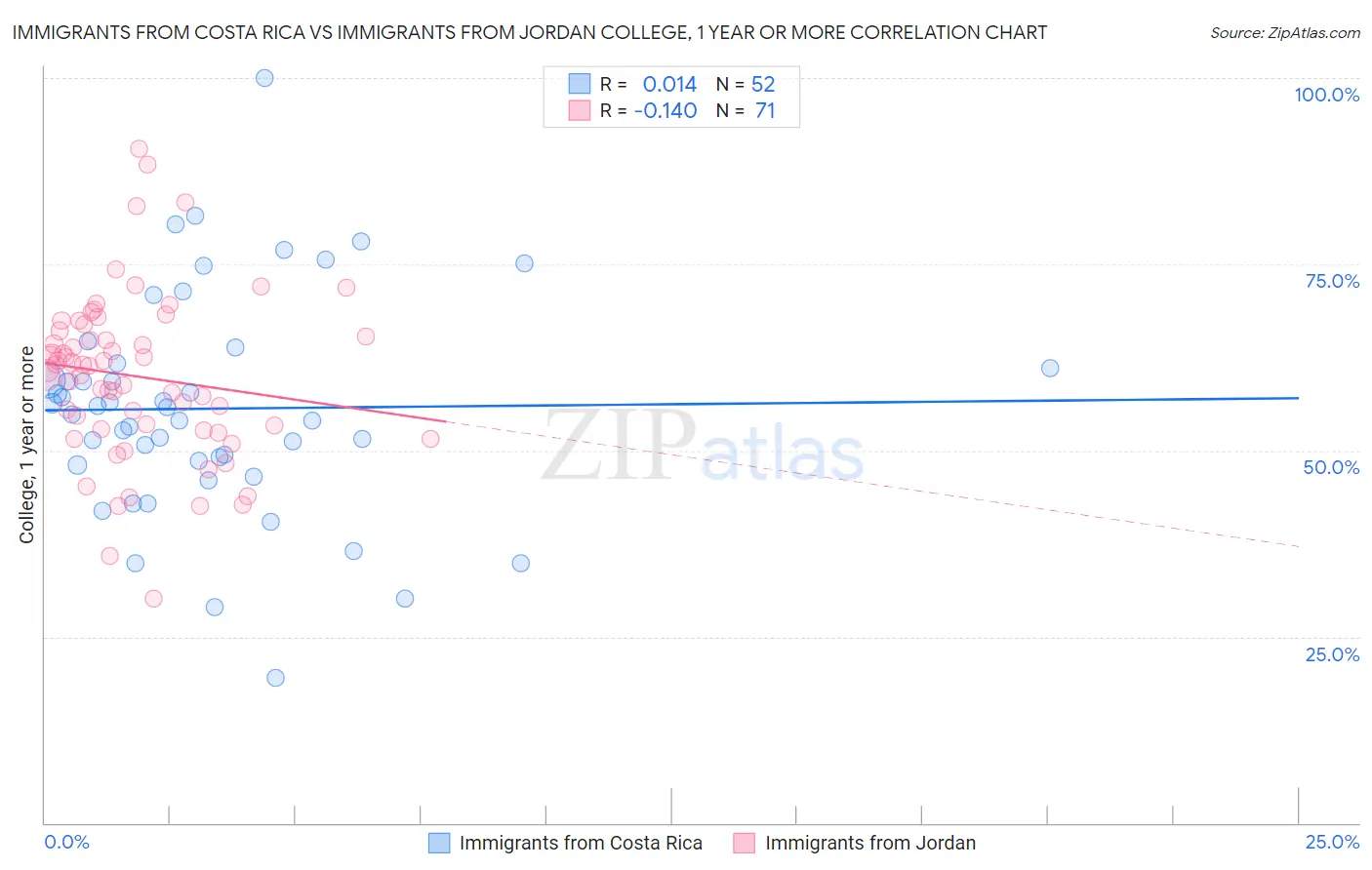 Immigrants from Costa Rica vs Immigrants from Jordan College, 1 year or more