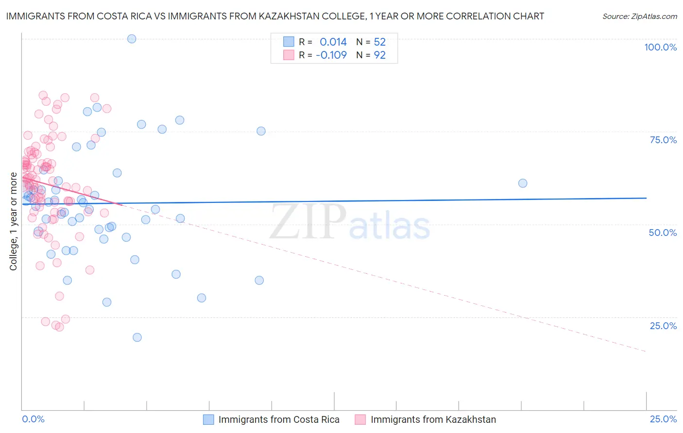 Immigrants from Costa Rica vs Immigrants from Kazakhstan College, 1 year or more