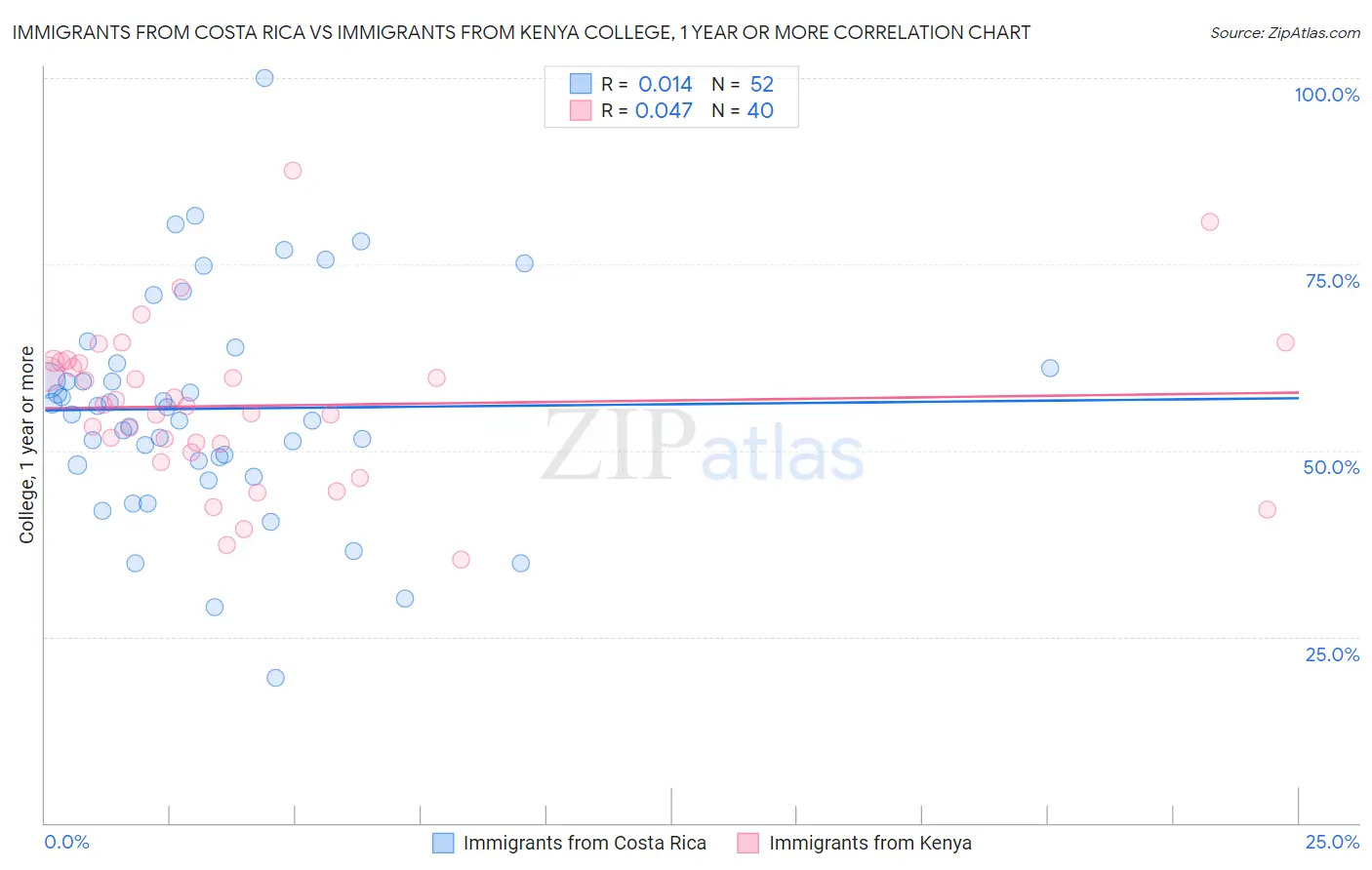Immigrants from Costa Rica vs Immigrants from Kenya College, 1 year or more