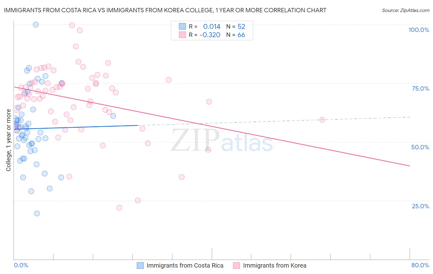 Immigrants from Costa Rica vs Immigrants from Korea College, 1 year or more