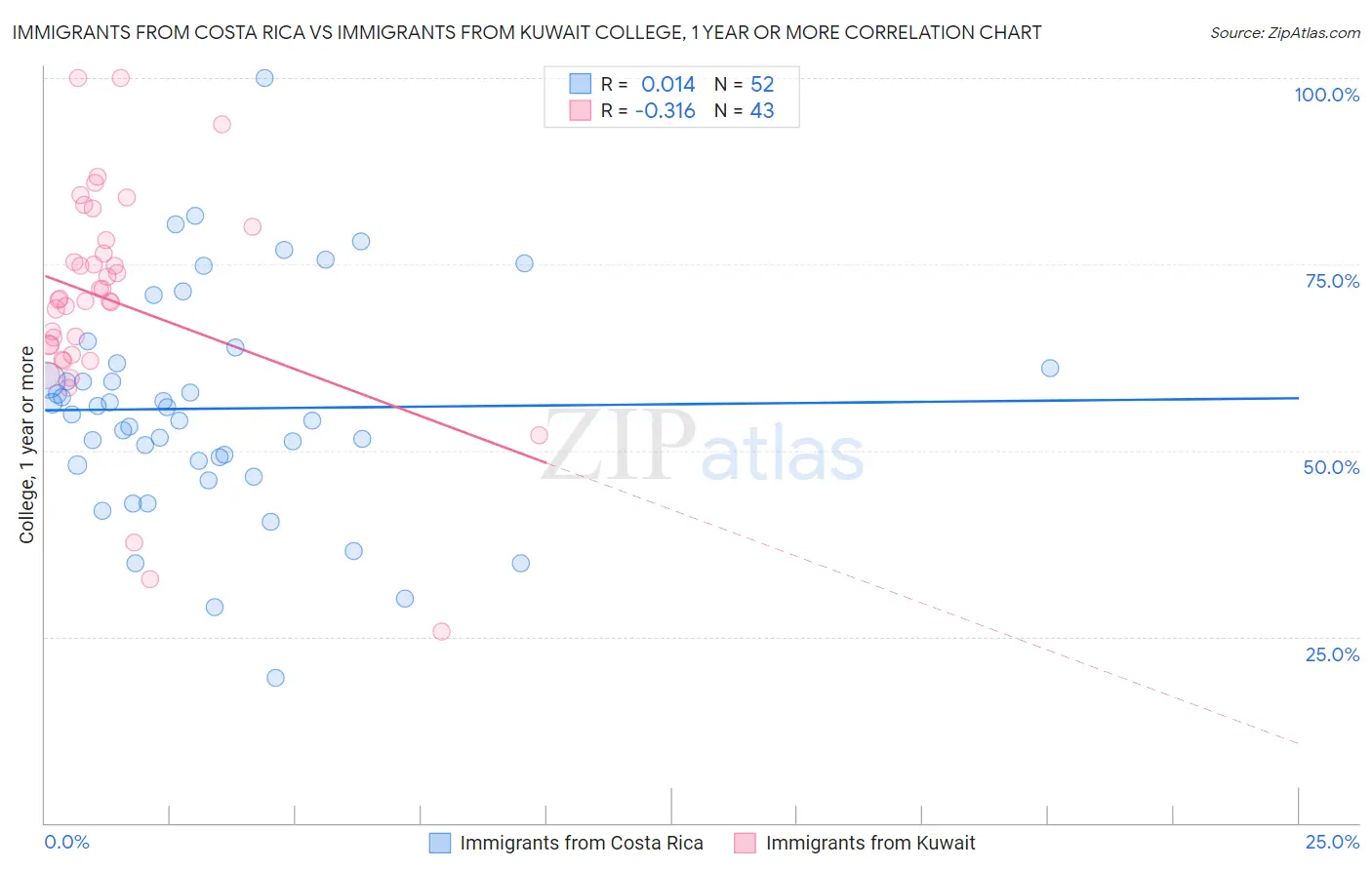 Immigrants from Costa Rica vs Immigrants from Kuwait College, 1 year or more