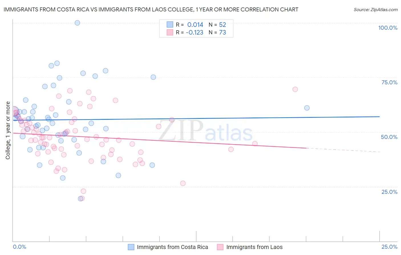 Immigrants from Costa Rica vs Immigrants from Laos College, 1 year or more