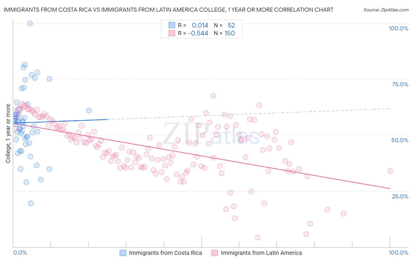 Immigrants from Costa Rica vs Immigrants from Latin America College, 1 year or more