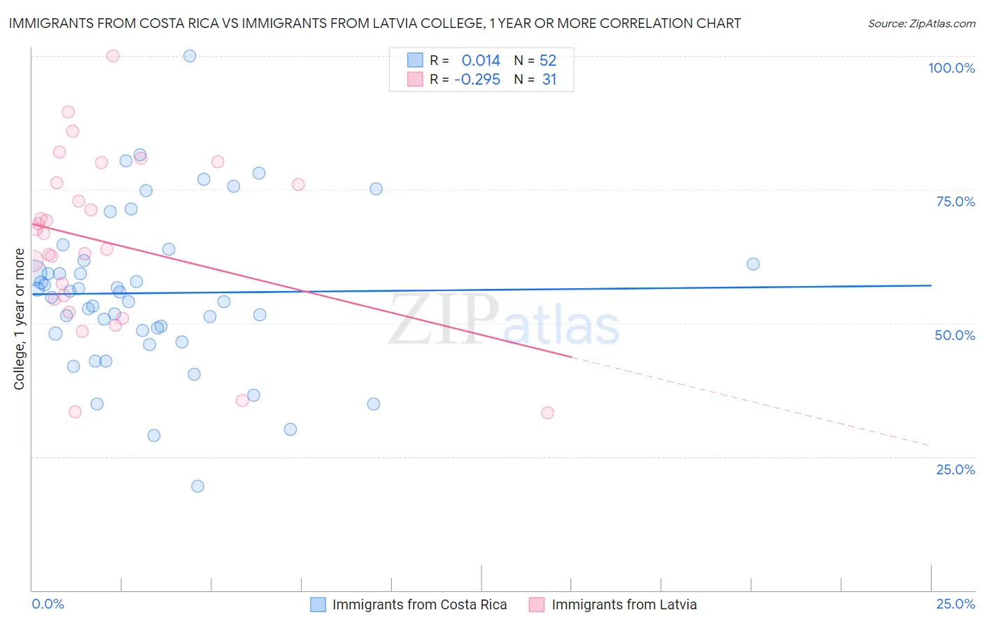 Immigrants from Costa Rica vs Immigrants from Latvia College, 1 year or more