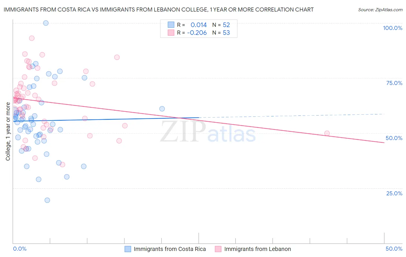 Immigrants from Costa Rica vs Immigrants from Lebanon College, 1 year or more