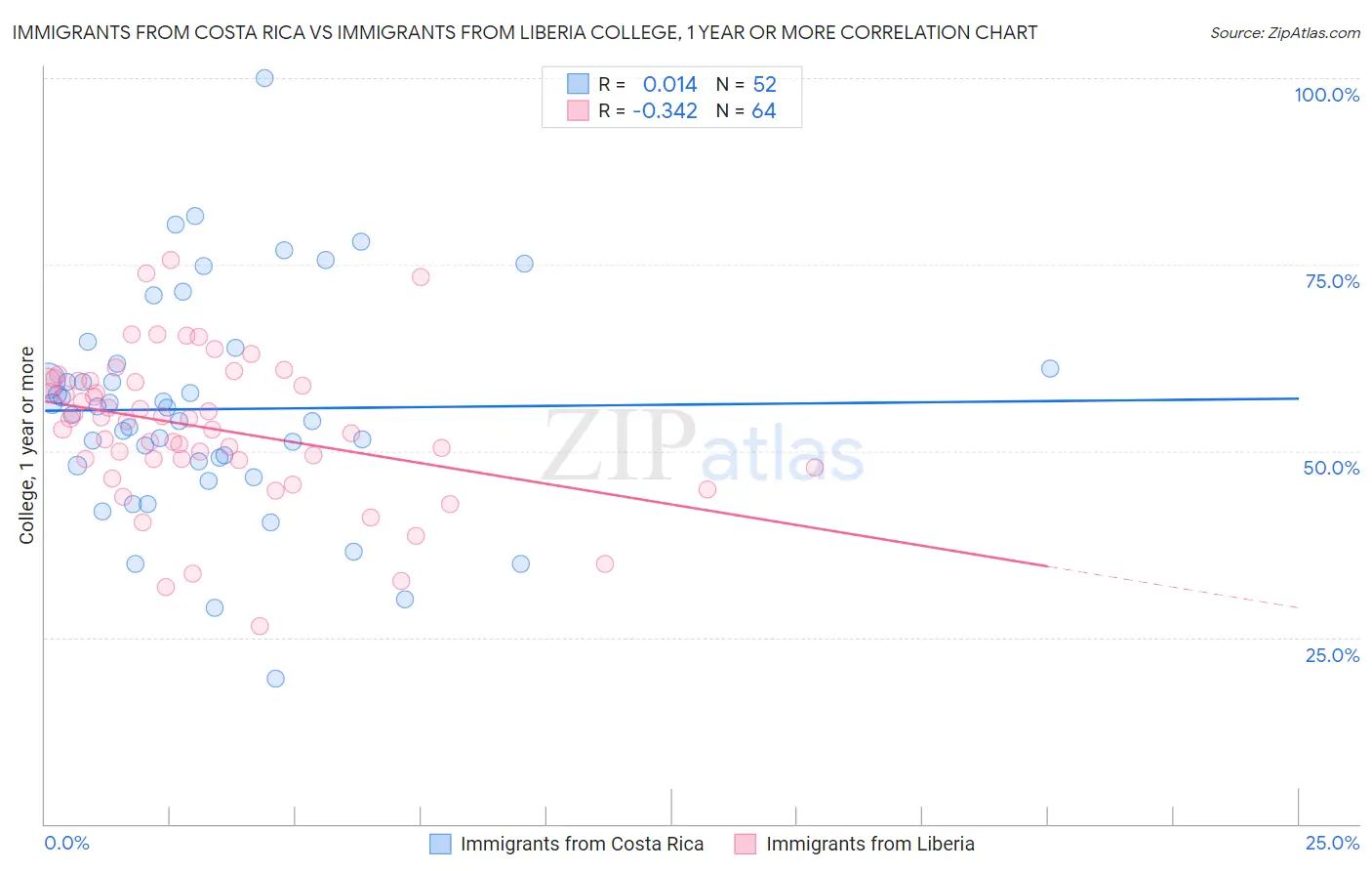 Immigrants from Costa Rica vs Immigrants from Liberia College, 1 year or more