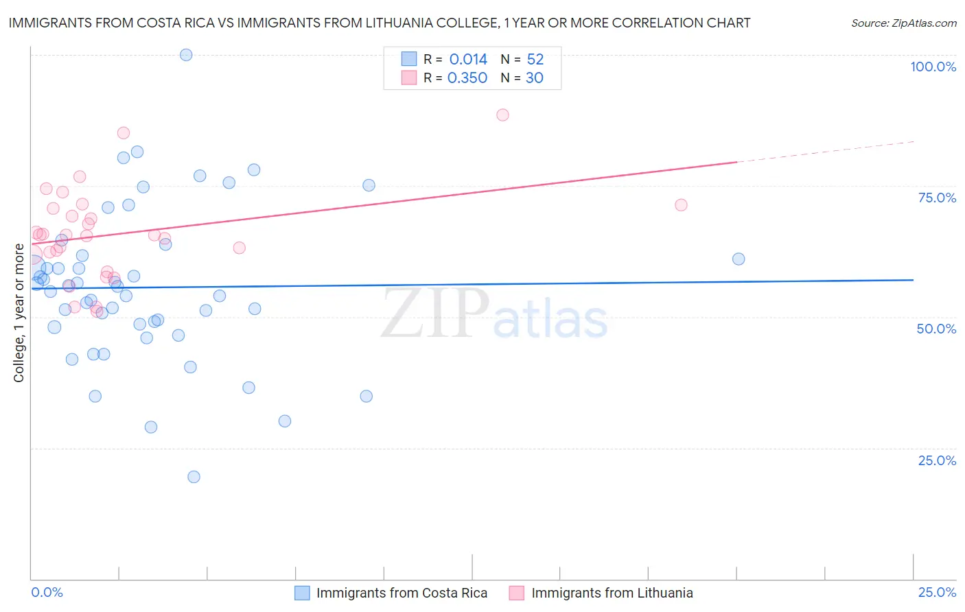 Immigrants from Costa Rica vs Immigrants from Lithuania College, 1 year or more