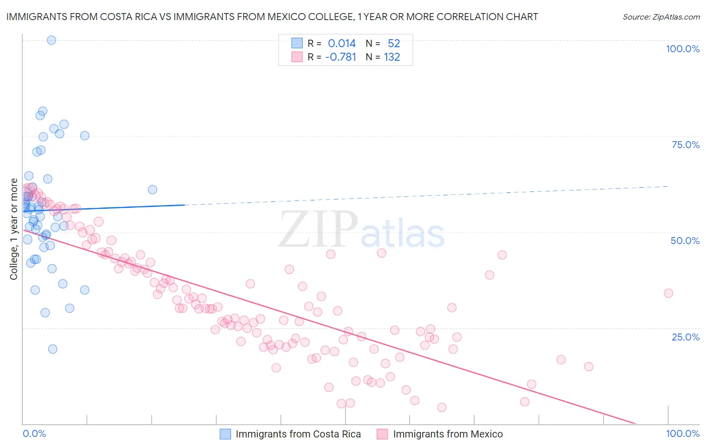 Immigrants from Costa Rica vs Immigrants from Mexico College, 1 year or more