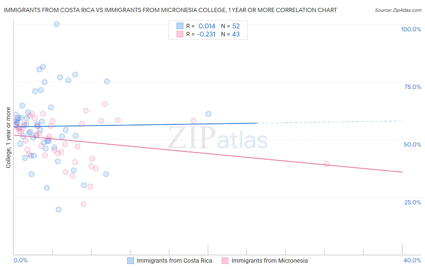 Immigrants from Costa Rica vs Immigrants from Micronesia College, 1 year or more