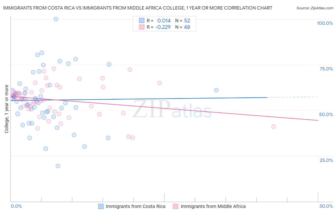 Immigrants from Costa Rica vs Immigrants from Middle Africa College, 1 year or more