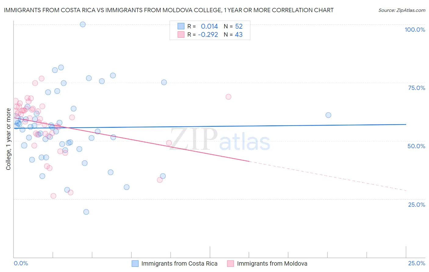 Immigrants from Costa Rica vs Immigrants from Moldova College, 1 year or more