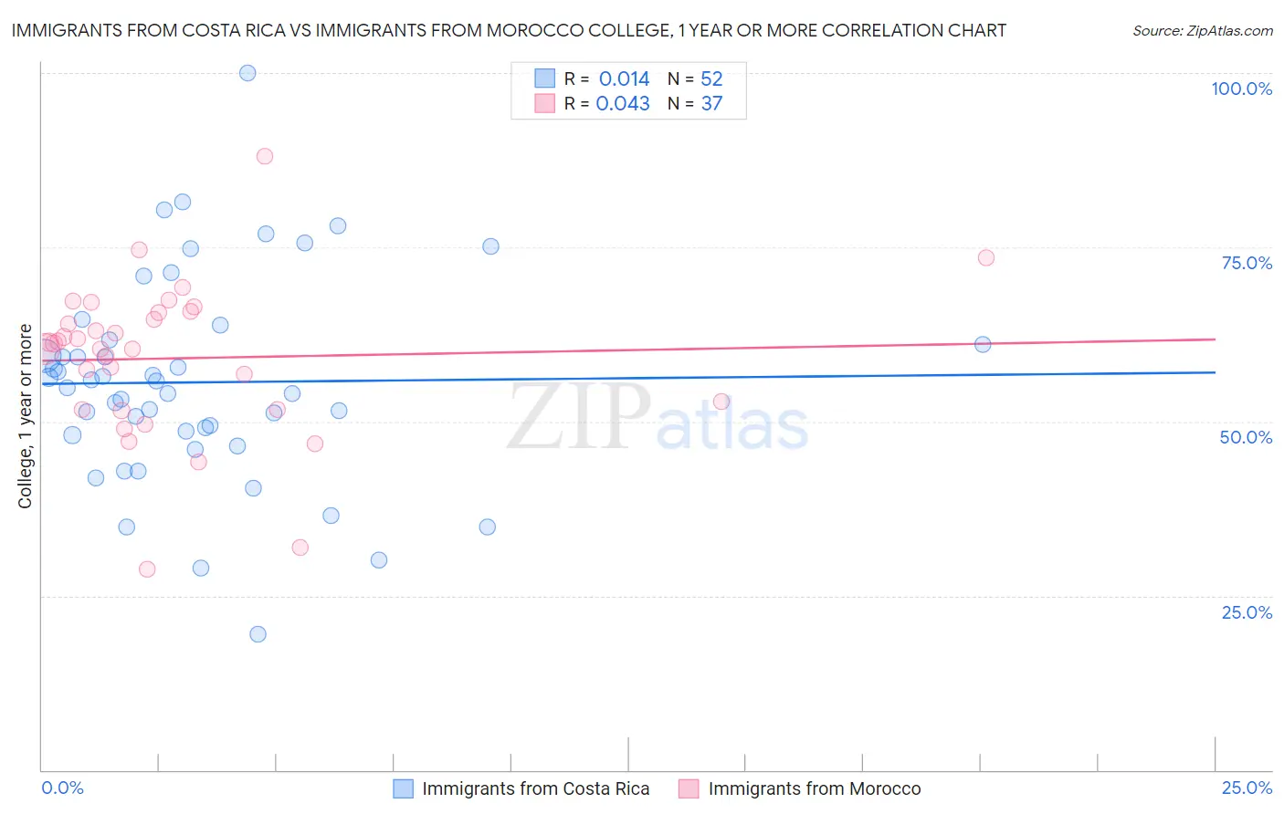 Immigrants from Costa Rica vs Immigrants from Morocco College, 1 year or more