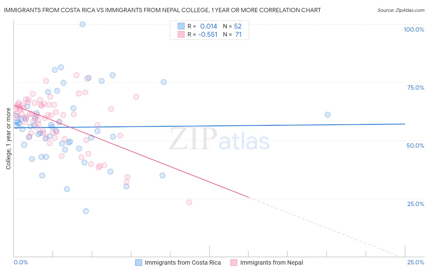 Immigrants from Costa Rica vs Immigrants from Nepal College, 1 year or more