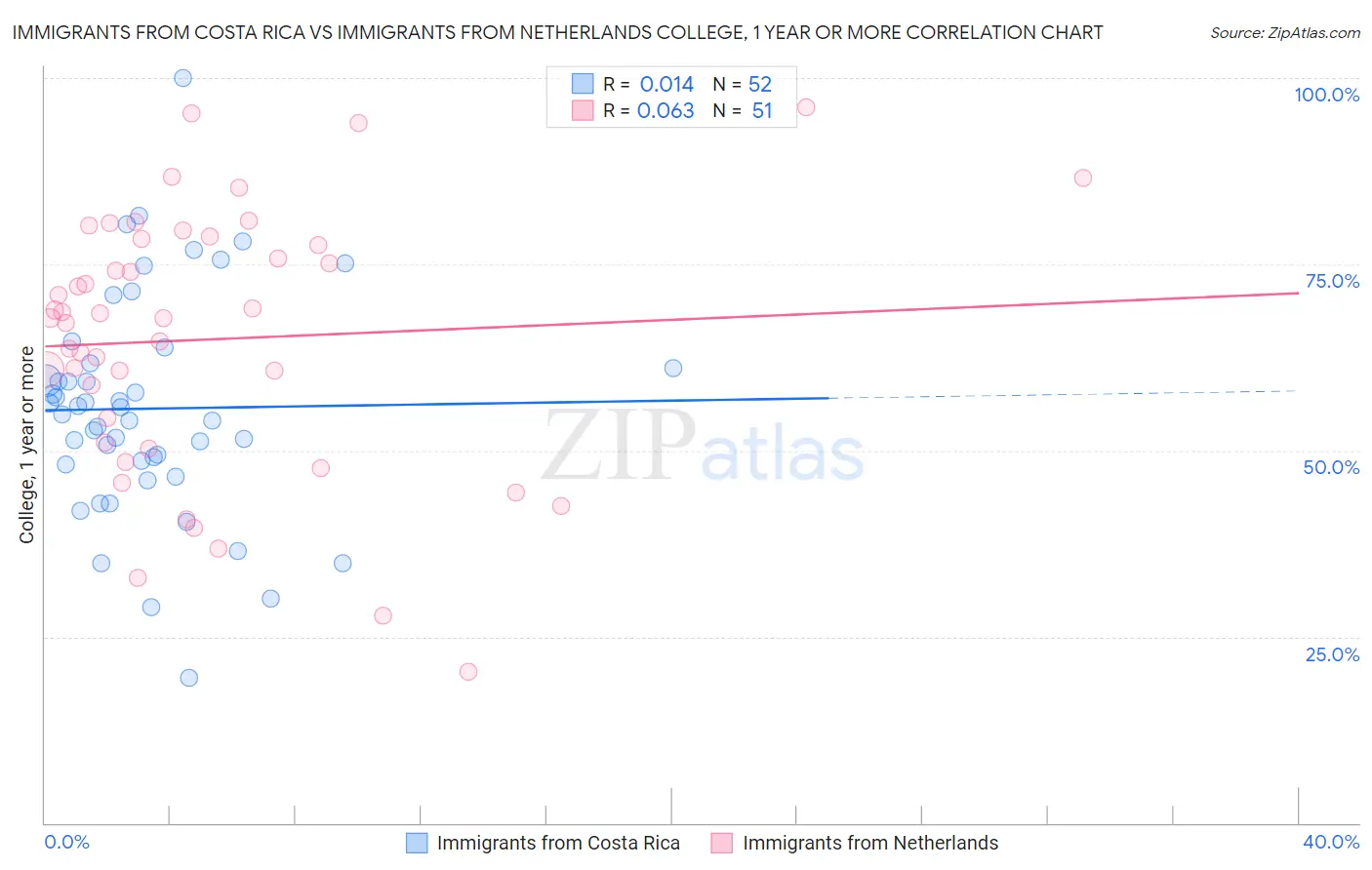 Immigrants from Costa Rica vs Immigrants from Netherlands College, 1 year or more