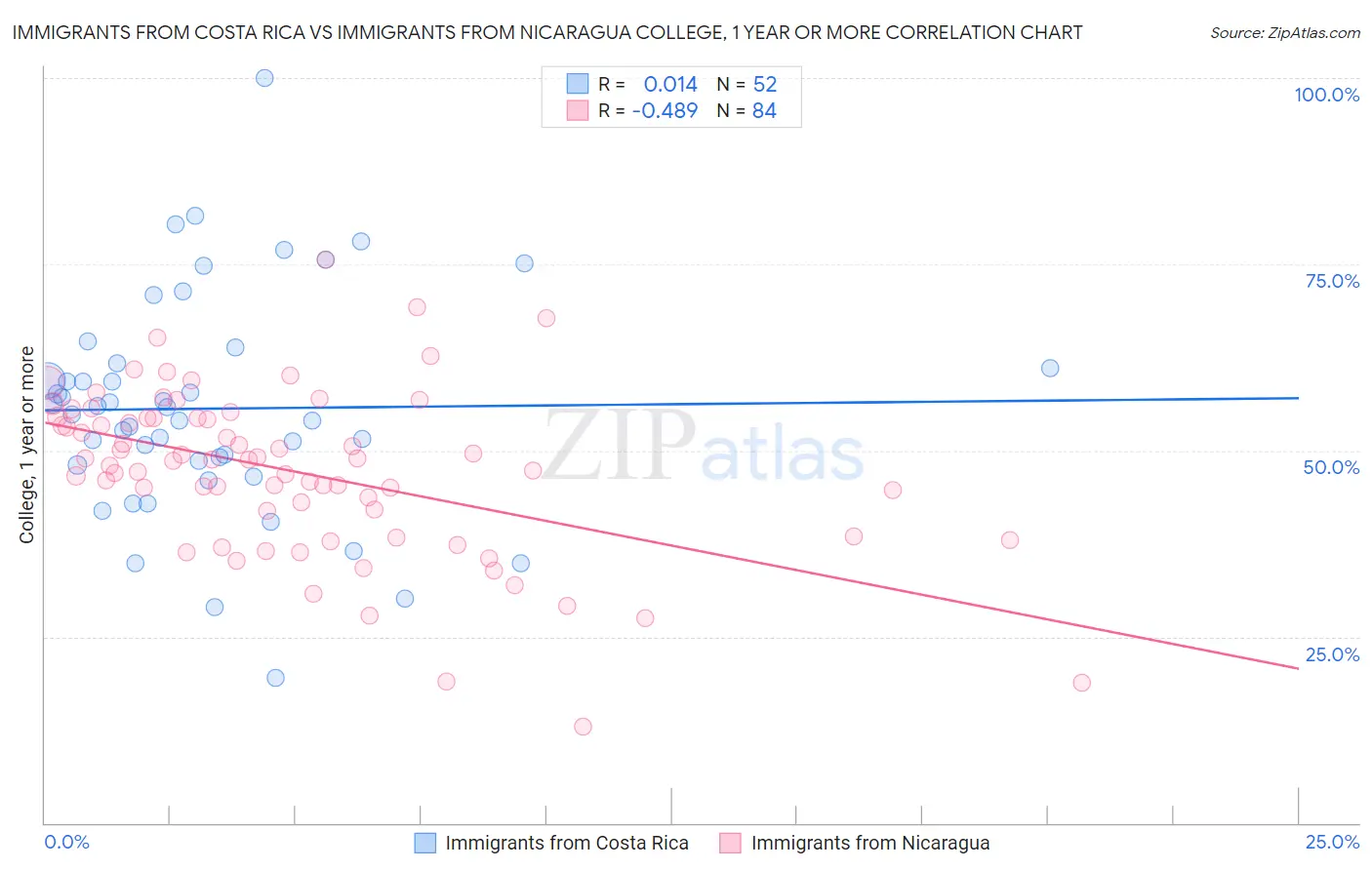 Immigrants from Costa Rica vs Immigrants from Nicaragua College, 1 year or more