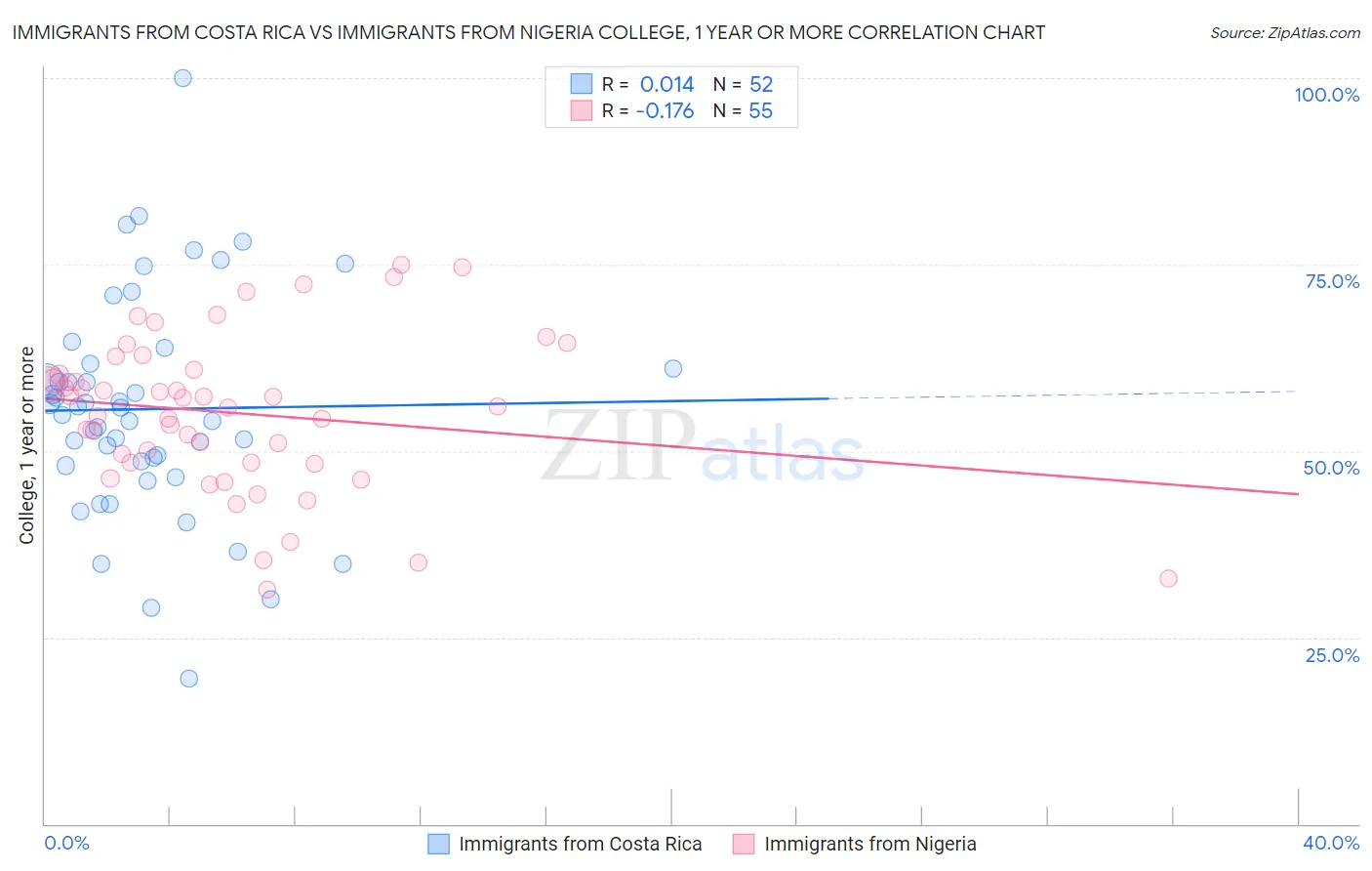 Immigrants from Costa Rica vs Immigrants from Nigeria College, 1 year or more