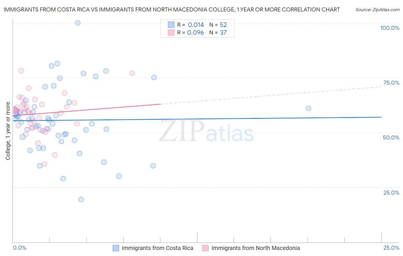 Immigrants from Costa Rica vs Immigrants from North Macedonia College, 1 year or more