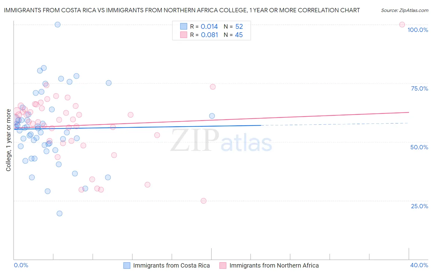 Immigrants from Costa Rica vs Immigrants from Northern Africa College, 1 year or more