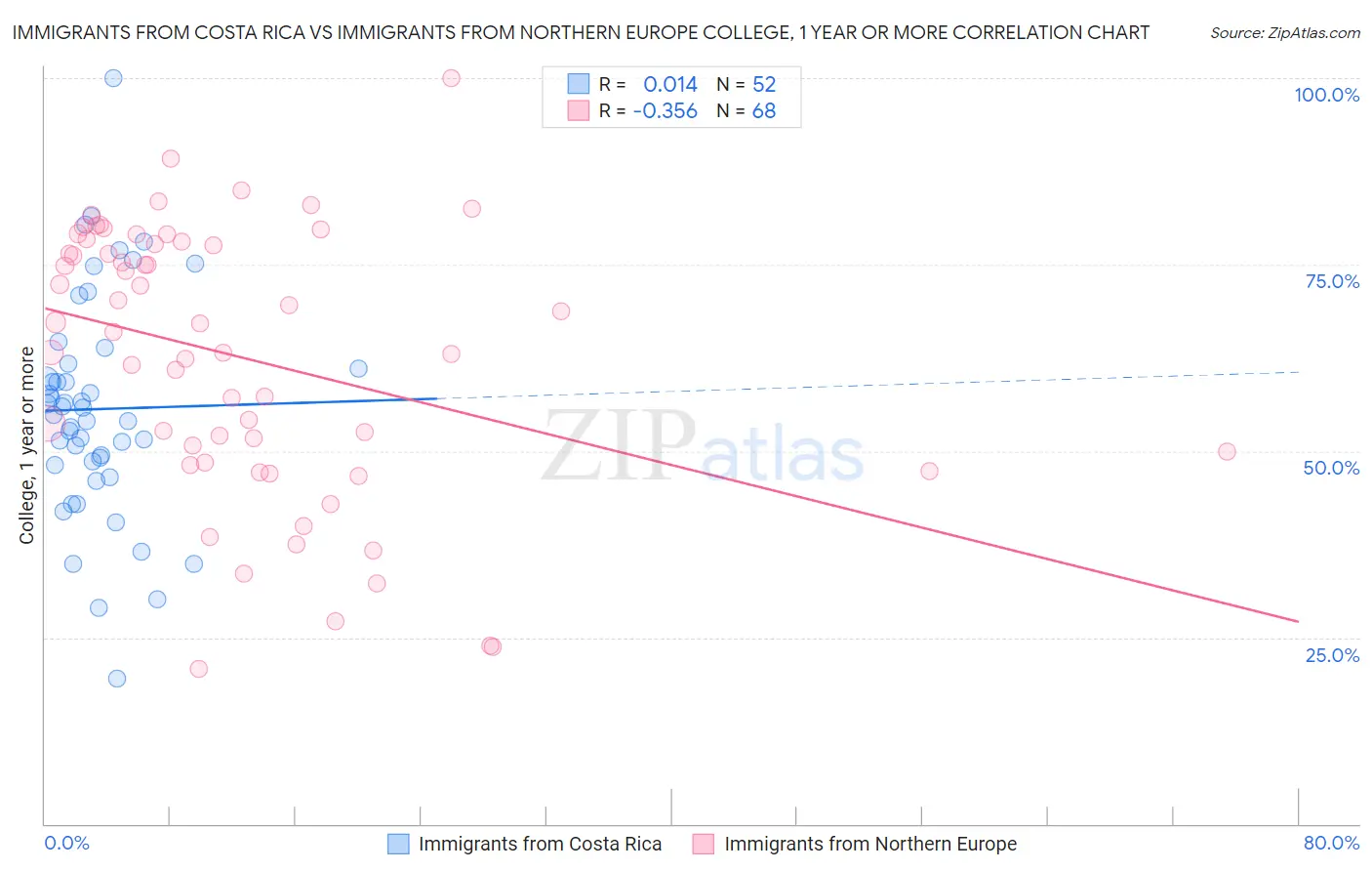 Immigrants from Costa Rica vs Immigrants from Northern Europe College, 1 year or more