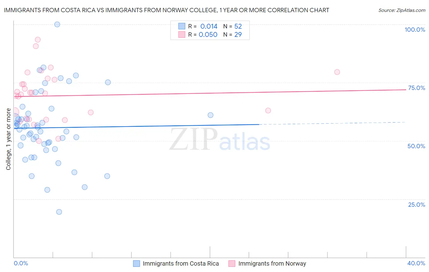 Immigrants from Costa Rica vs Immigrants from Norway College, 1 year or more