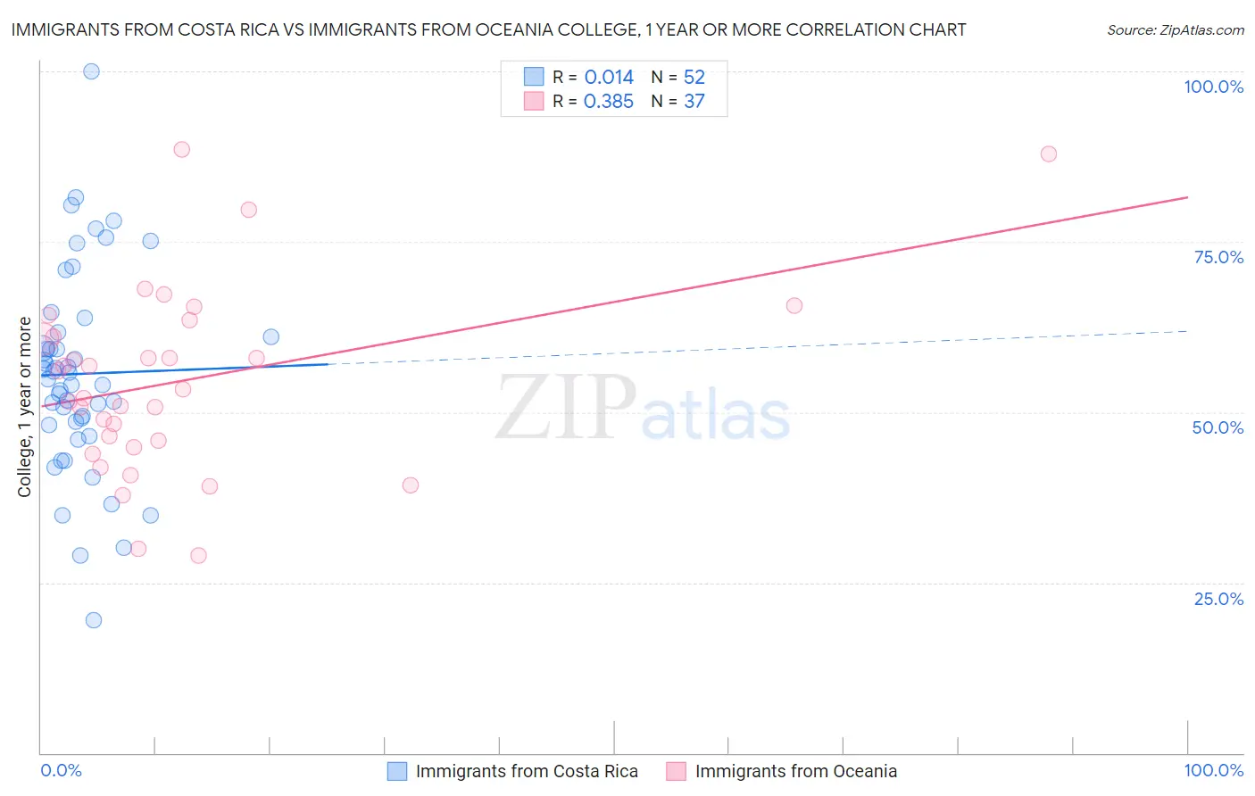 Immigrants from Costa Rica vs Immigrants from Oceania College, 1 year or more