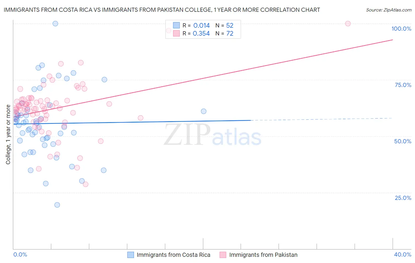 Immigrants from Costa Rica vs Immigrants from Pakistan College, 1 year or more