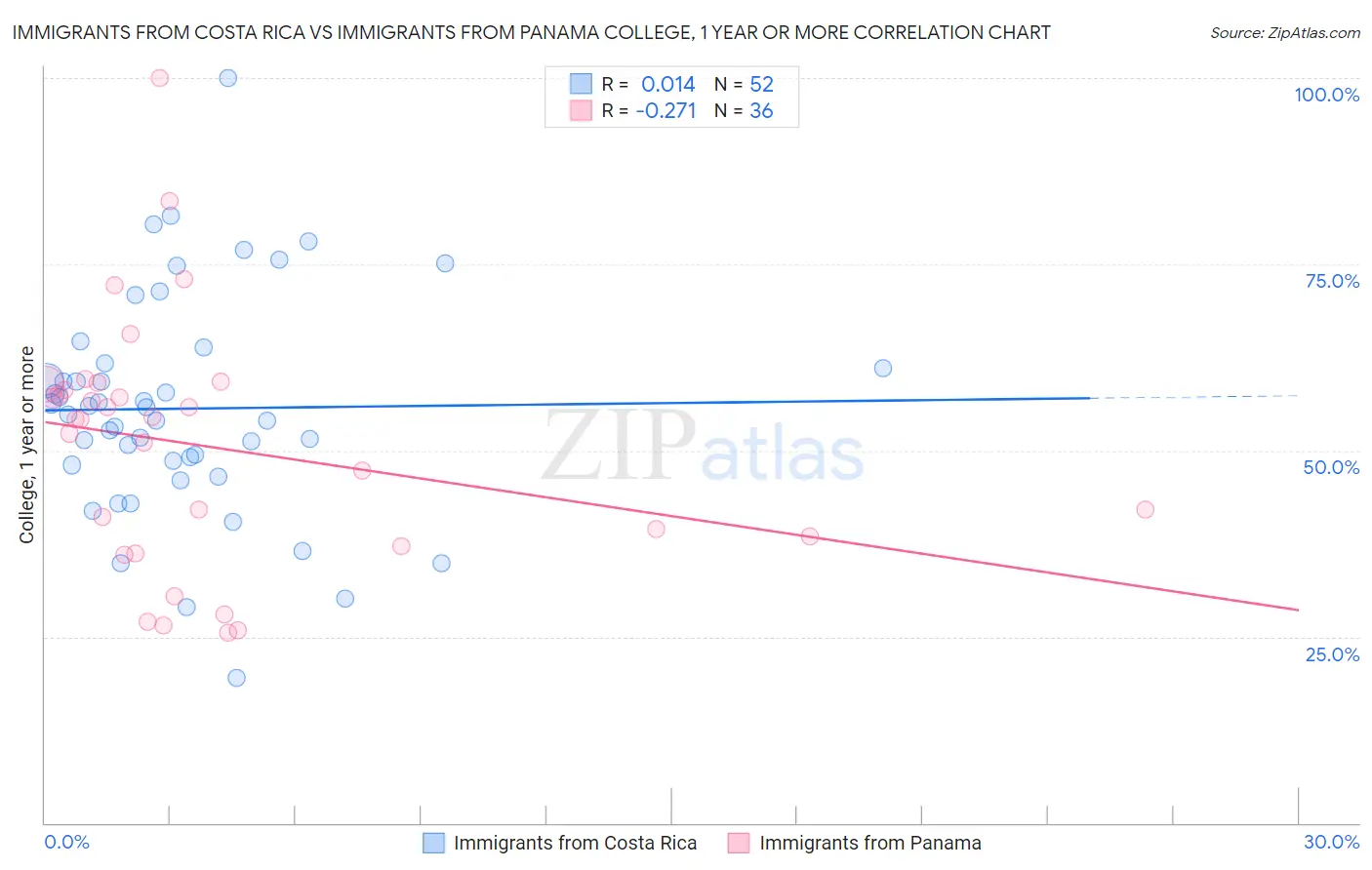 Immigrants from Costa Rica vs Immigrants from Panama College, 1 year or more