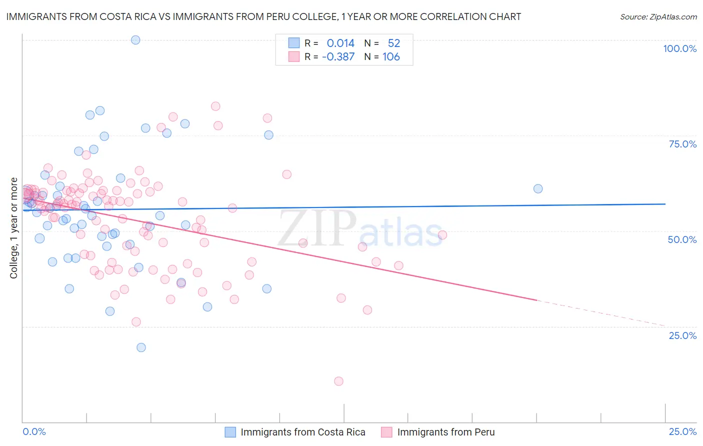 Immigrants from Costa Rica vs Immigrants from Peru College, 1 year or more