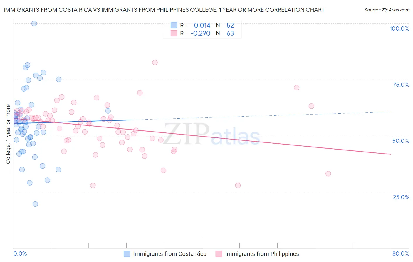 Immigrants from Costa Rica vs Immigrants from Philippines College, 1 year or more