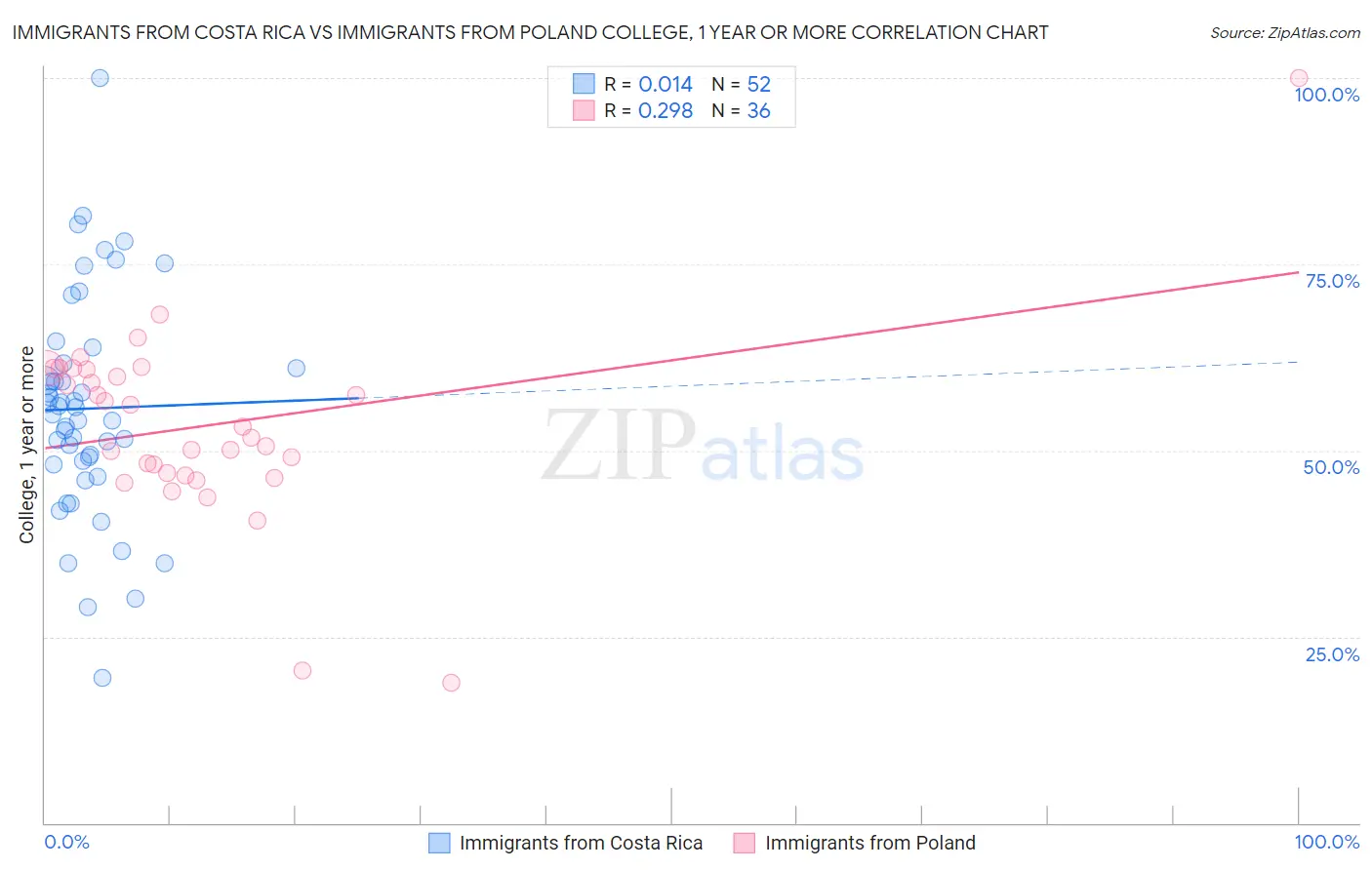 Immigrants from Costa Rica vs Immigrants from Poland College, 1 year or more