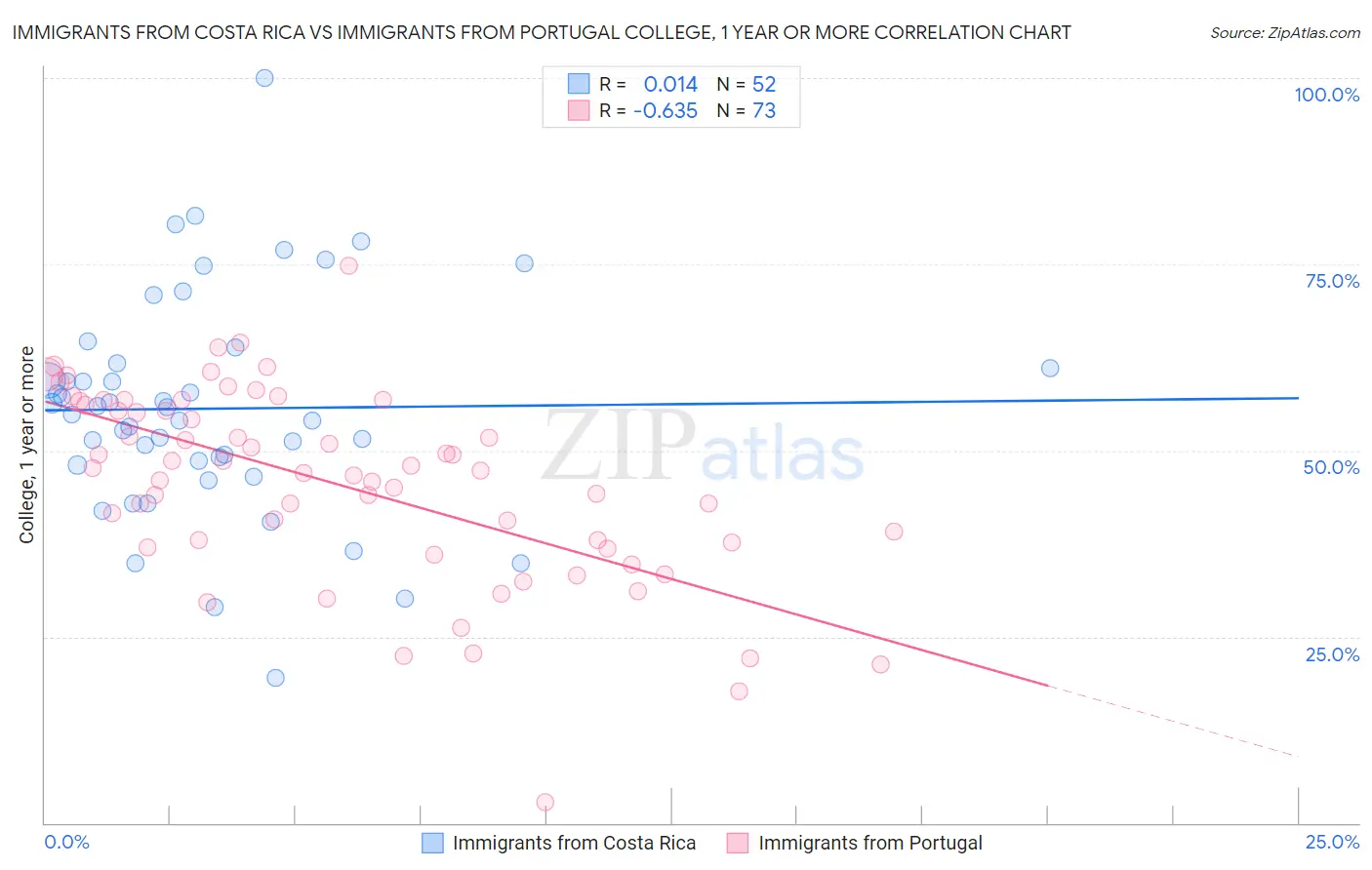 Immigrants from Costa Rica vs Immigrants from Portugal College, 1 year or more