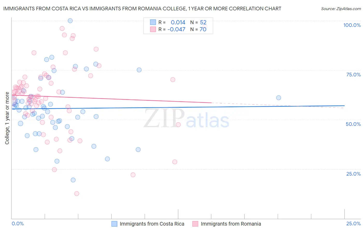 Immigrants from Costa Rica vs Immigrants from Romania College, 1 year or more