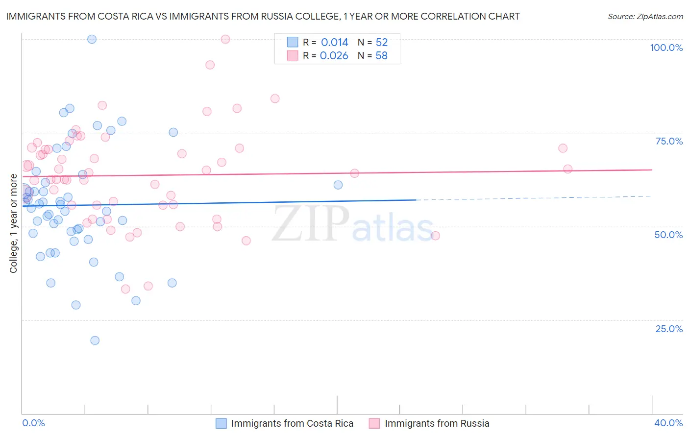 Immigrants from Costa Rica vs Immigrants from Russia College, 1 year or more