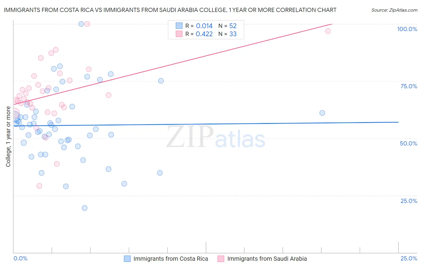 Immigrants from Costa Rica vs Immigrants from Saudi Arabia College, 1 year or more