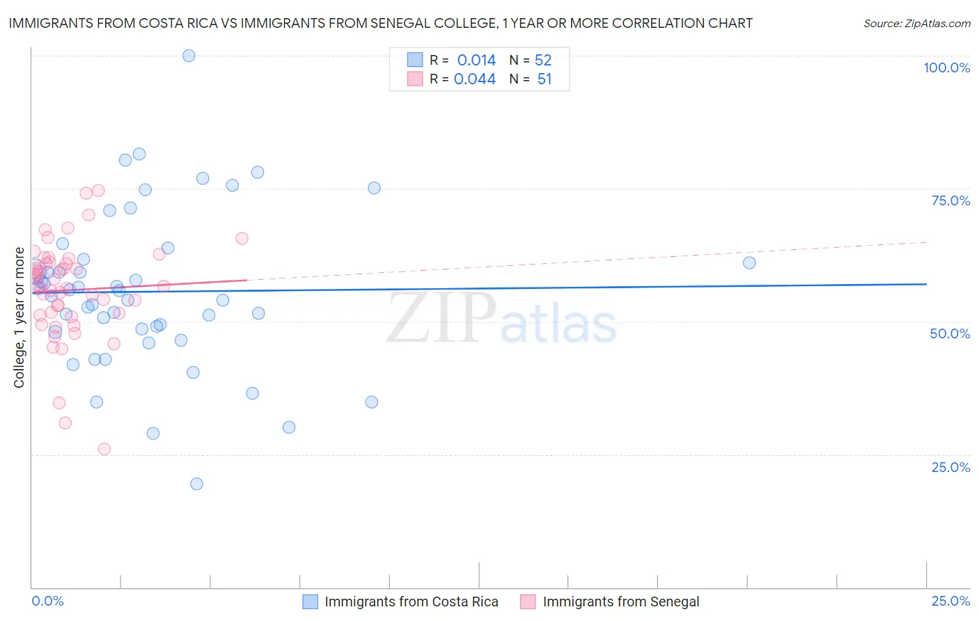 Immigrants from Costa Rica vs Immigrants from Senegal College, 1 year or more