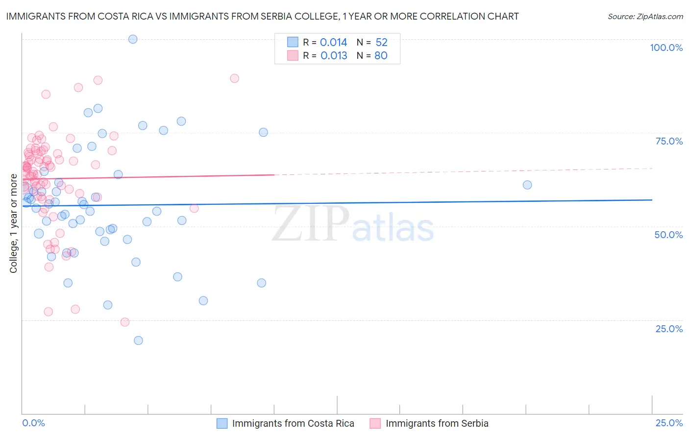 Immigrants from Costa Rica vs Immigrants from Serbia College, 1 year or more