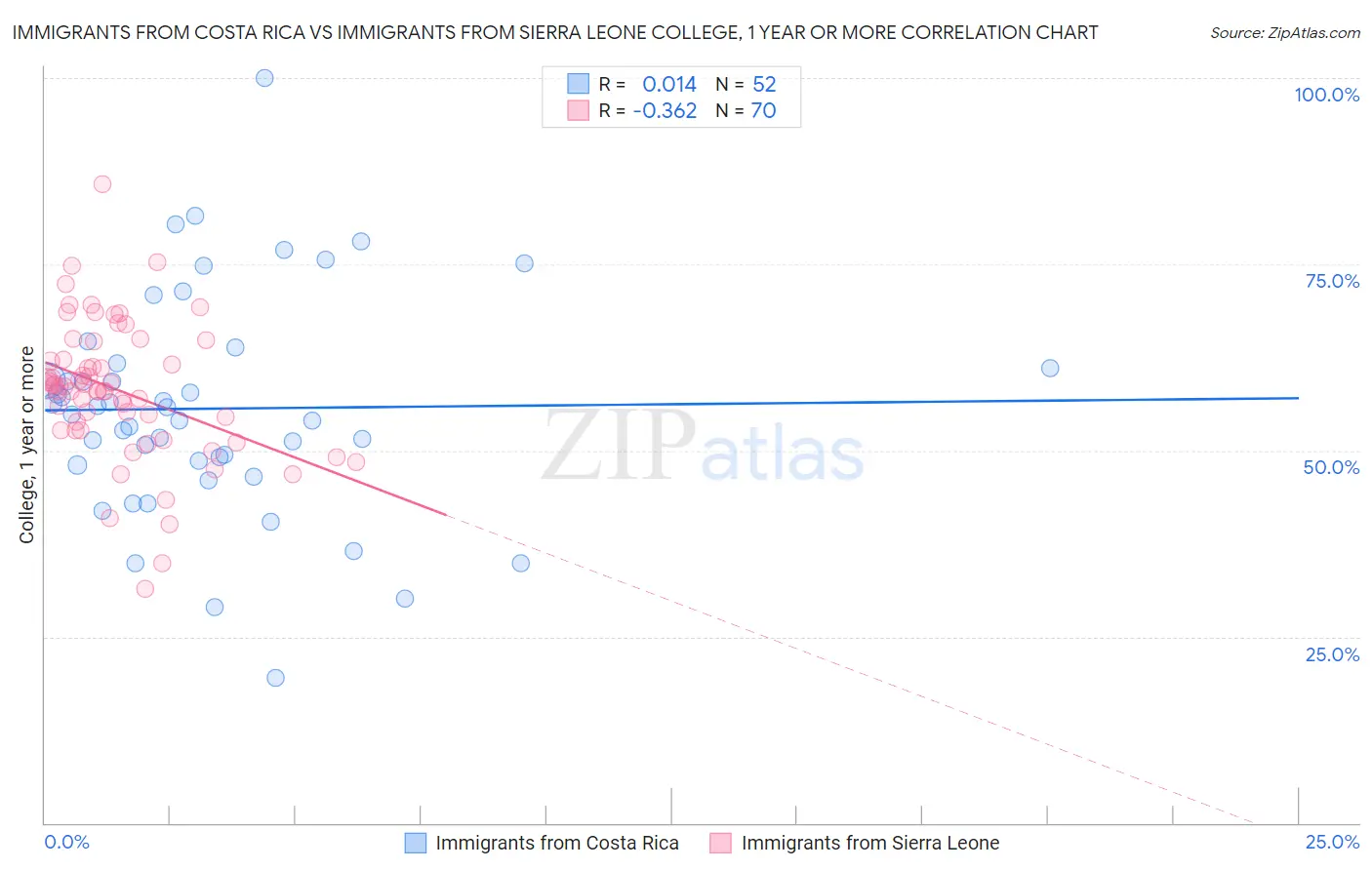 Immigrants from Costa Rica vs Immigrants from Sierra Leone College, 1 year or more