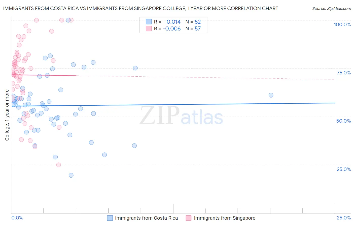 Immigrants from Costa Rica vs Immigrants from Singapore College, 1 year or more