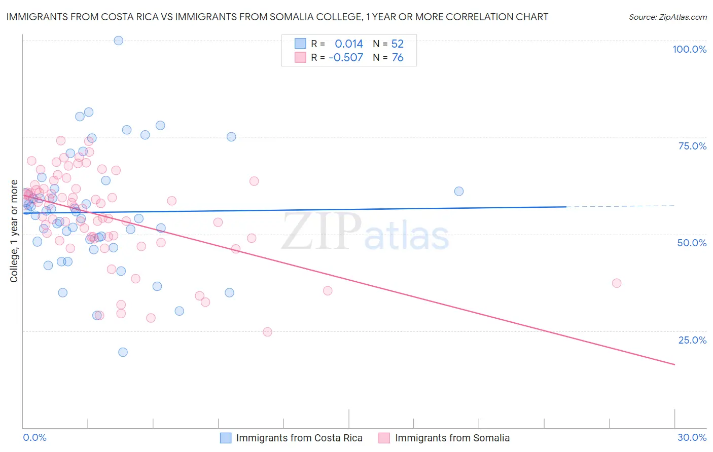 Immigrants from Costa Rica vs Immigrants from Somalia College, 1 year or more