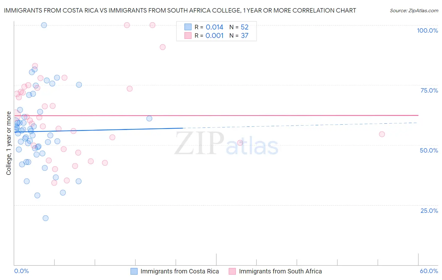 Immigrants from Costa Rica vs Immigrants from South Africa College, 1 year or more