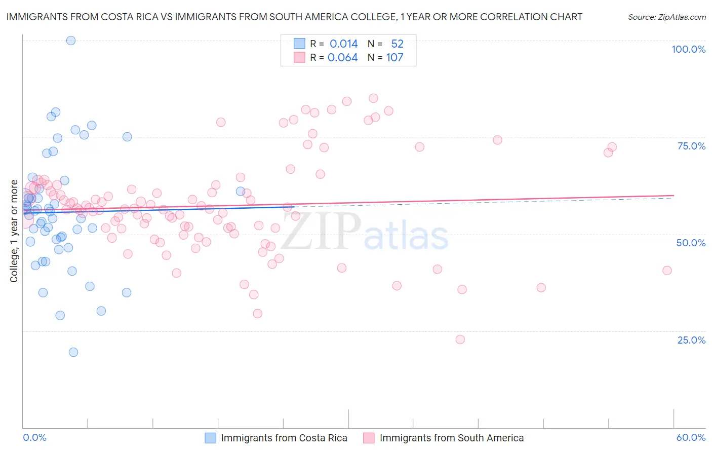 Immigrants from Costa Rica vs Immigrants from South America College, 1 year or more